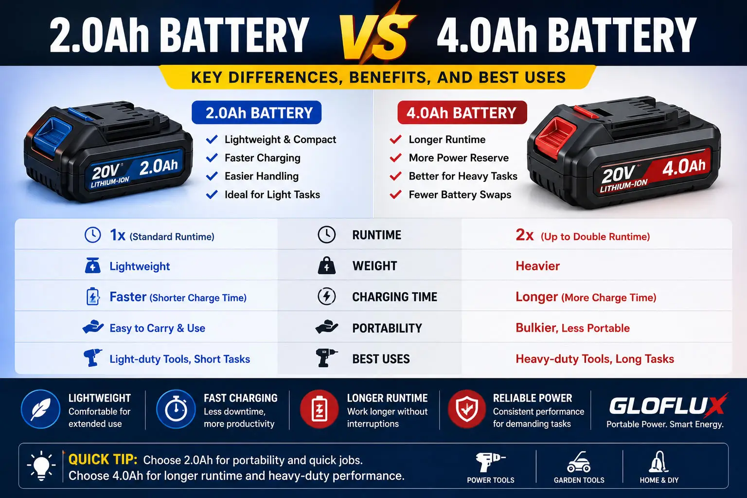 2.0Ah vs batería de 4.0Ah