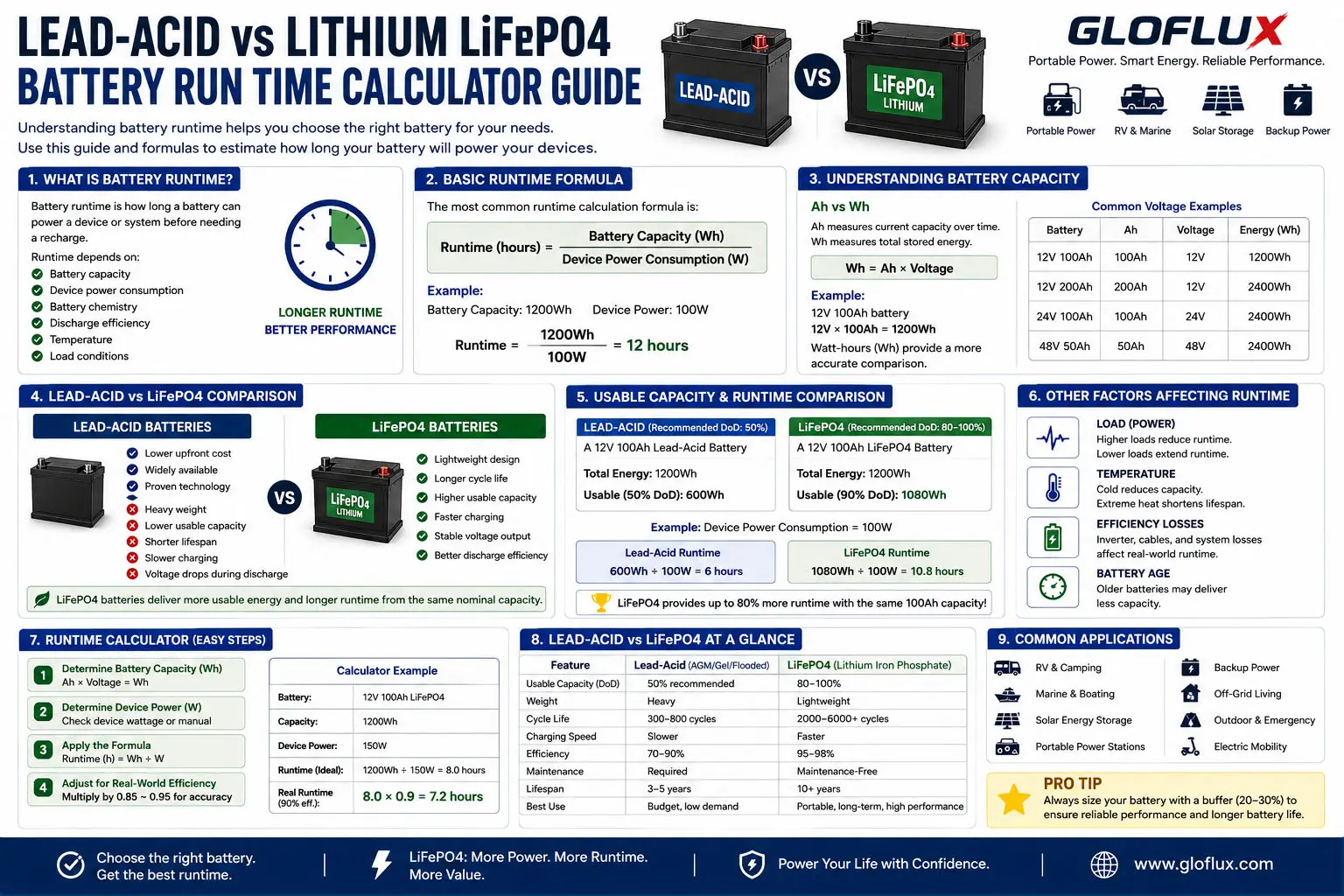 Batería de plomo-ácido vs LiFePO4
